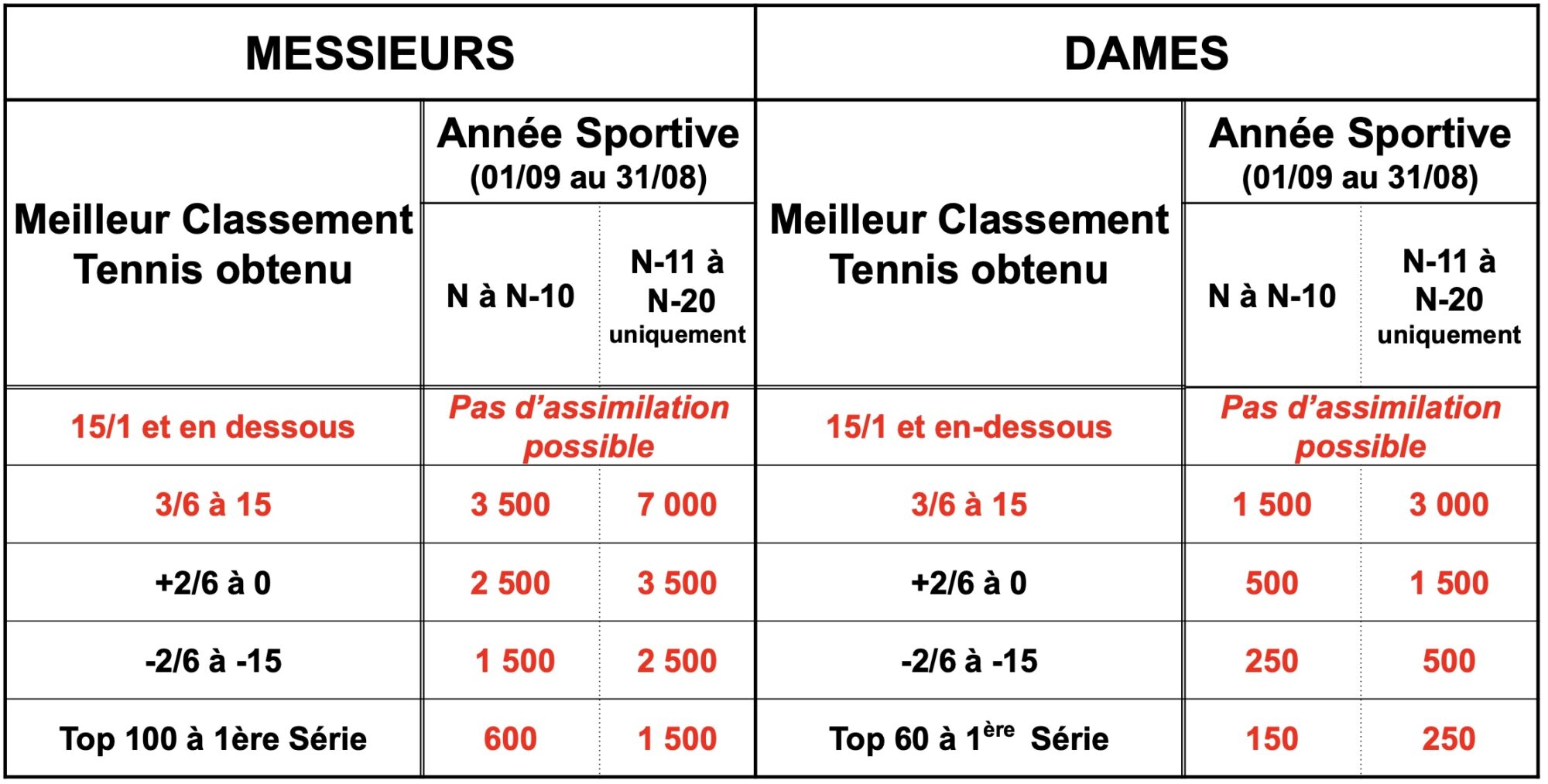 Fonctionnement Des Assimilations De Classement Dans Le Padel En France