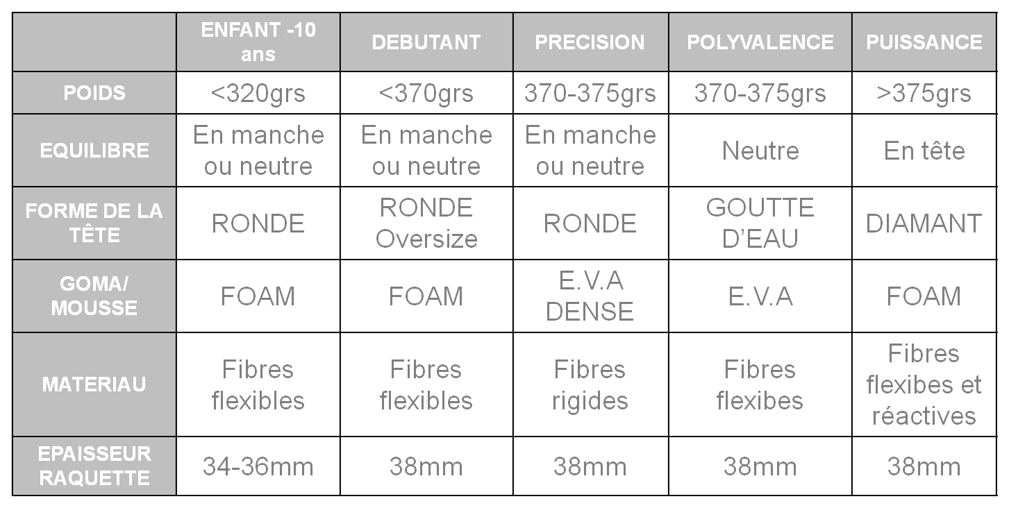 poids raquettes de padel