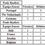 Poules femmes - championnats d'Europe de padel par équipe 2015