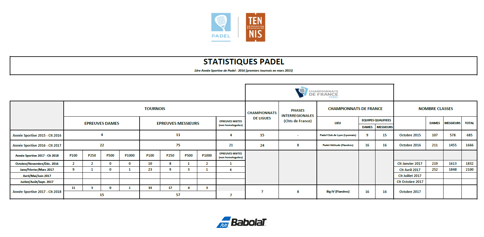 Des statistiques du padel encourageants