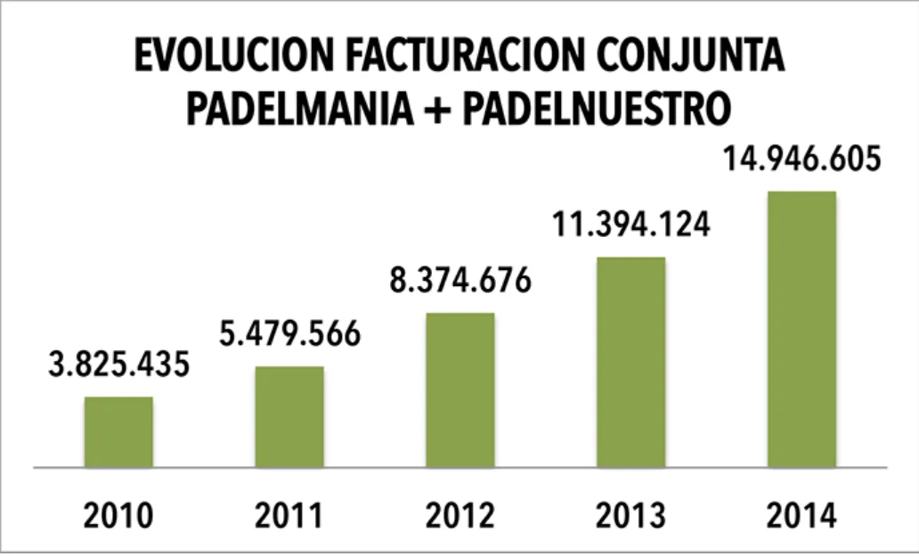 Taille et potentiel du marché Français du padel