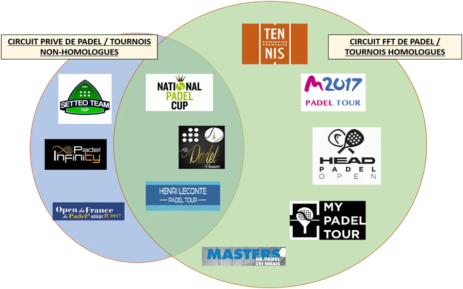 Le circuit de tournois de Padel