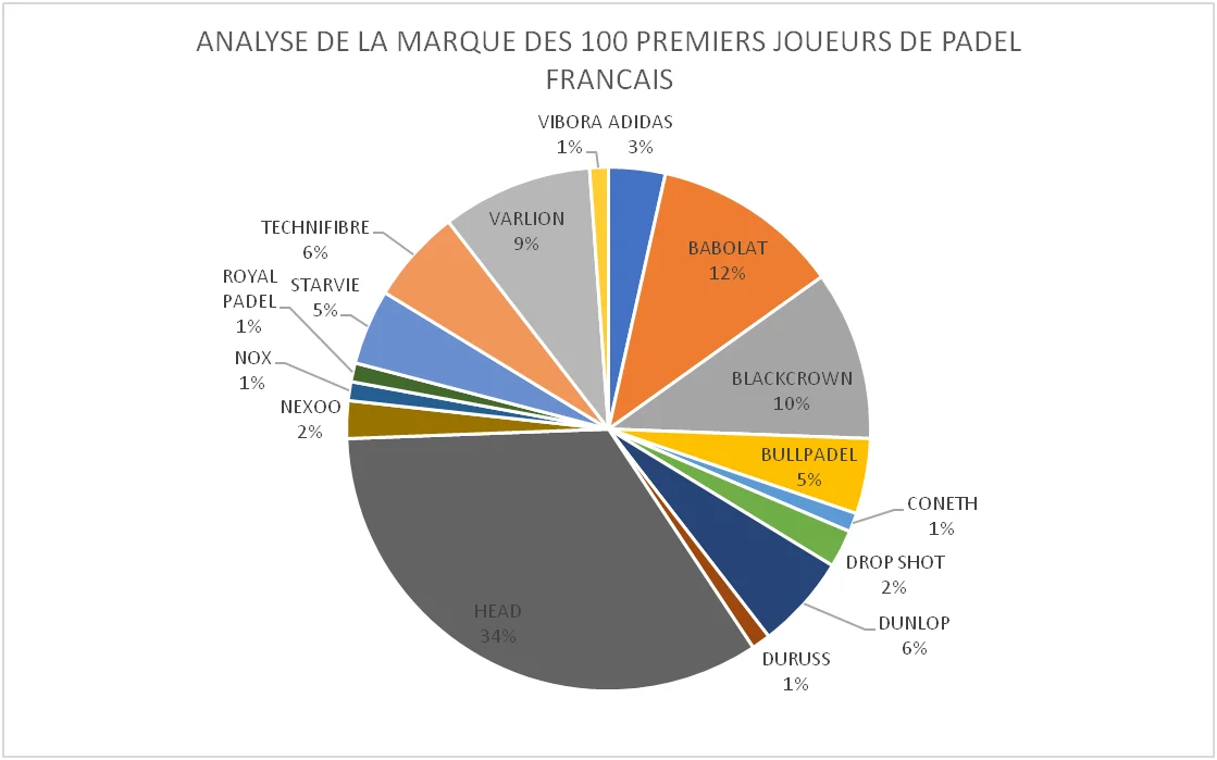 Racketanalyse van de beste Franse spelers en spelers.
