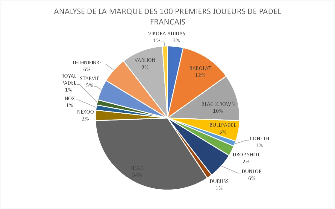 Analyse des raquettes des meilleurs joueuses et joueurs français.