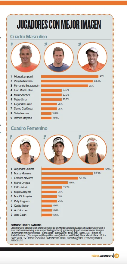 les joueurs de padel avec la meilleure image | Padel Magazine