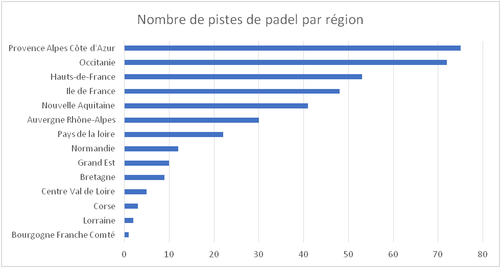 De mest dynamiske regioner med hensyn til Padel