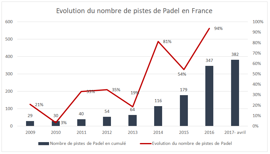 Evolution du Padel en France depuis 2009