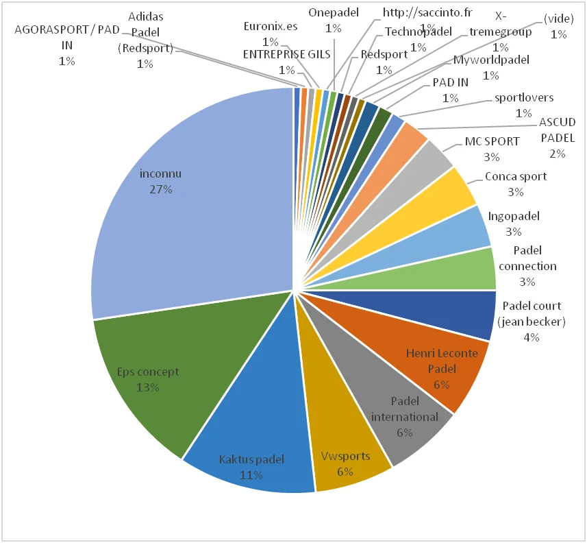 répartition-marché-constructeurs-terrains-de-padel
