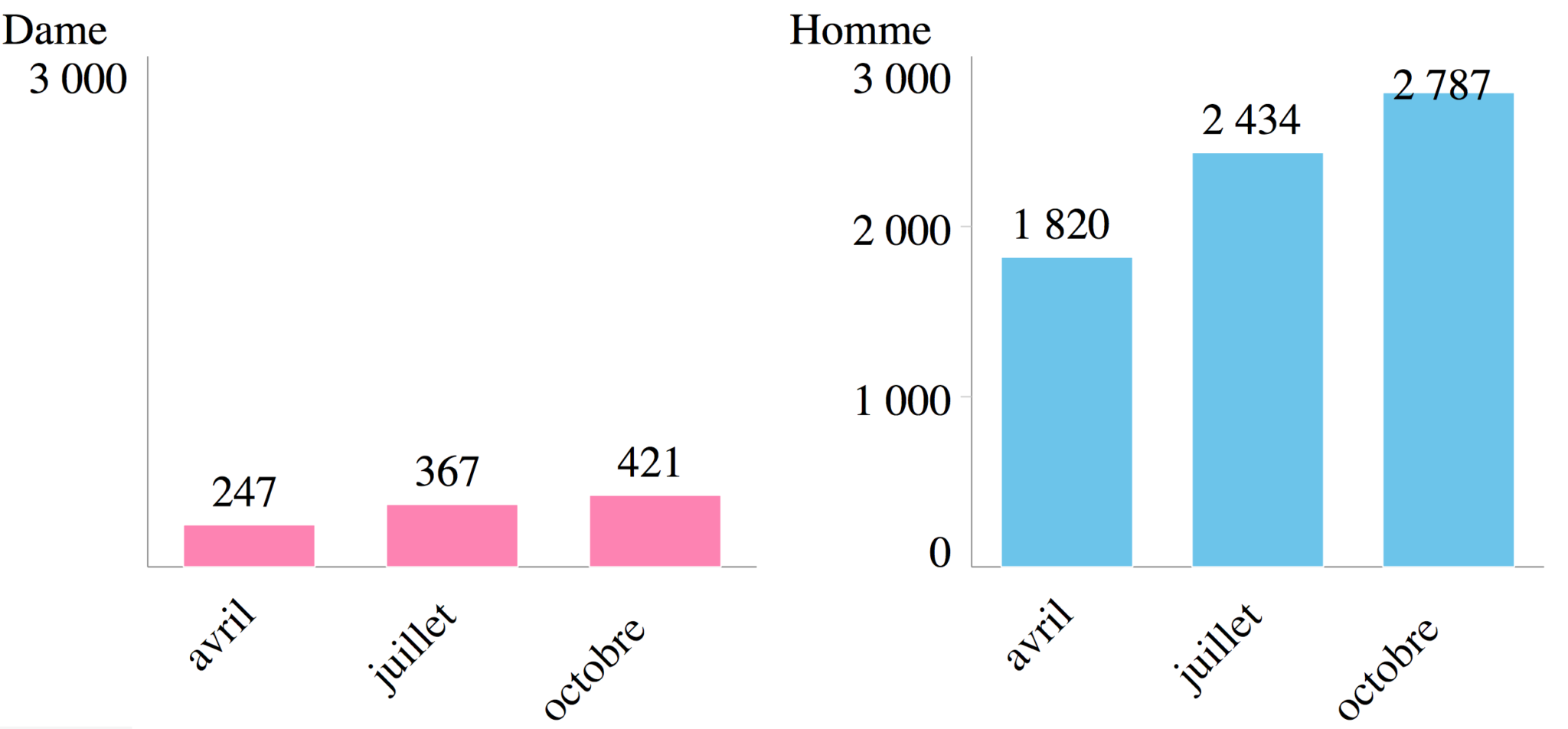 Siffror om utvecklingen av padel i Frankrike
