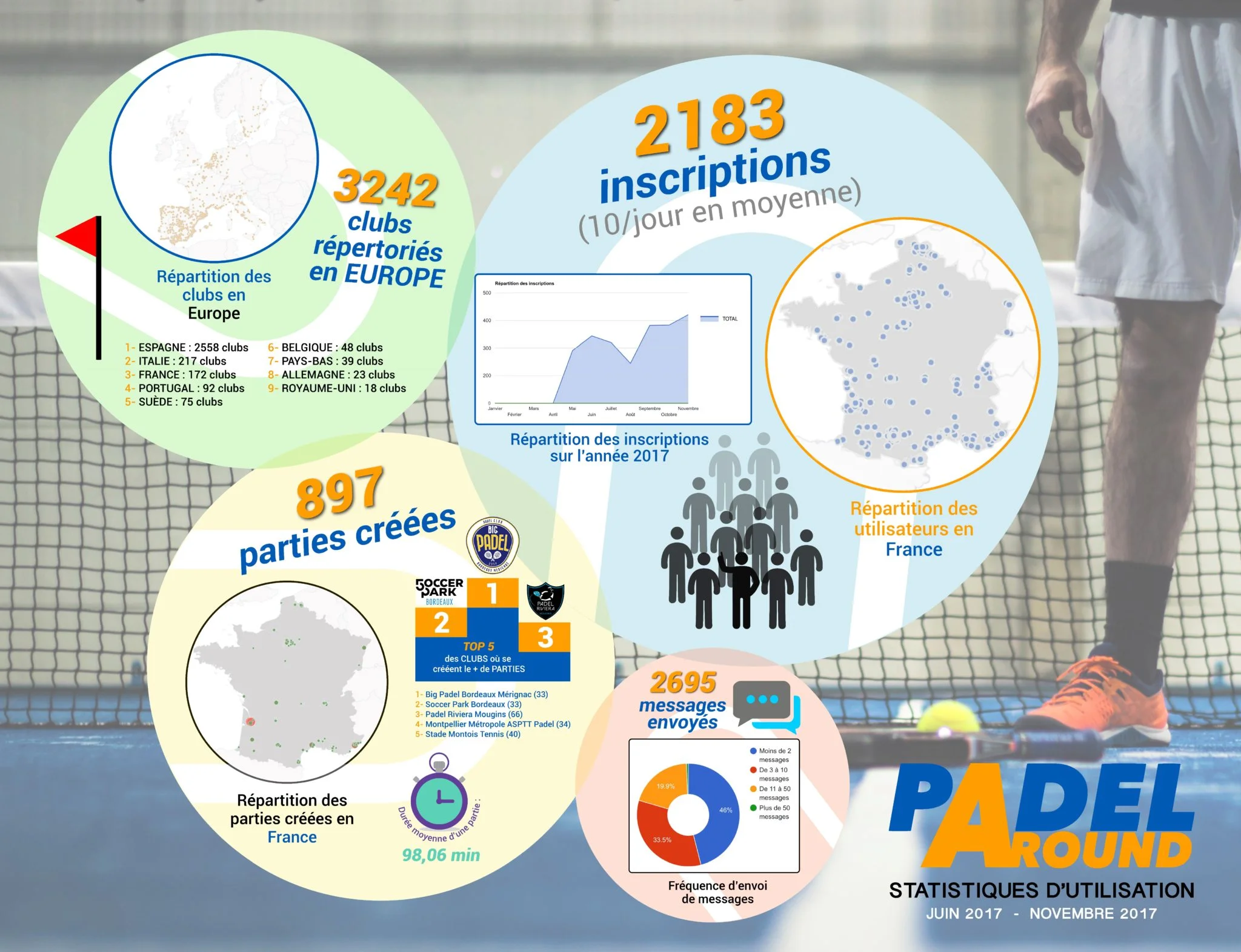 Padel Around lancée à plein régime