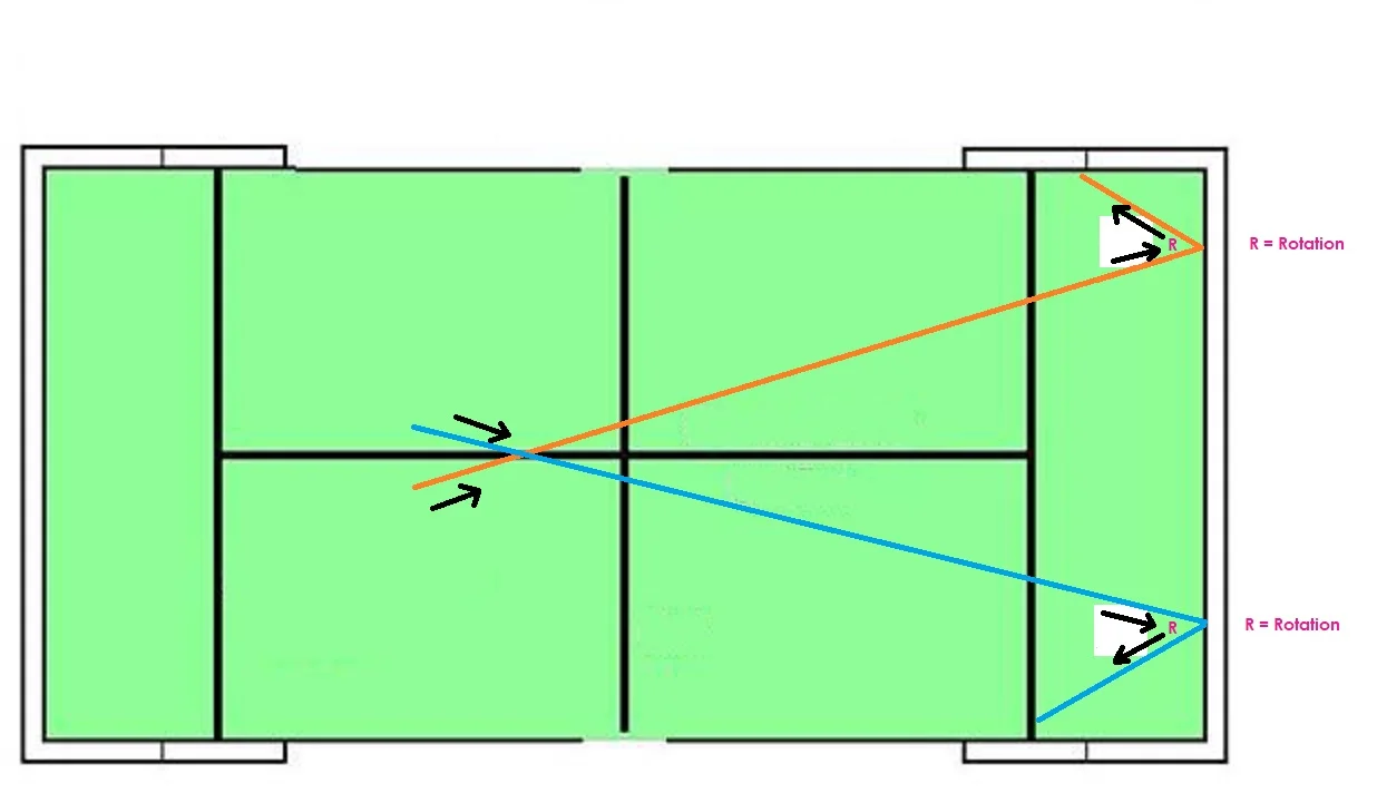 padel court schema balle rotation long jambe extérieure 2 | Padel Magazine
