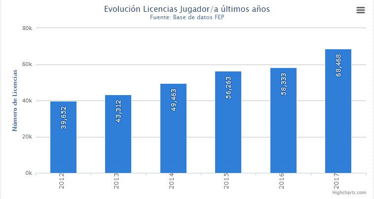Het aantal licentiehouders padel in Spanje stijgt