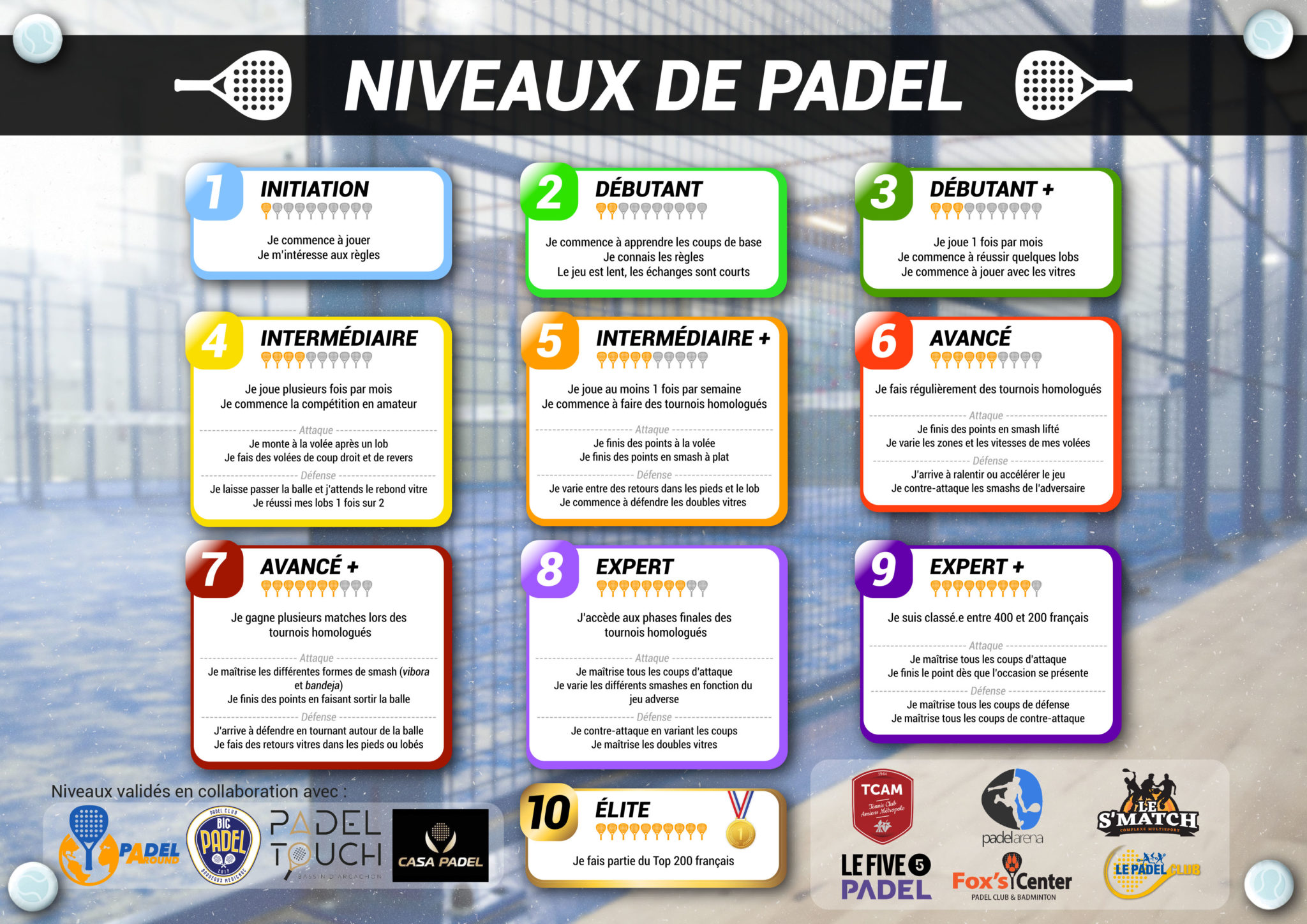 Padel Around launches a table of levels of padel