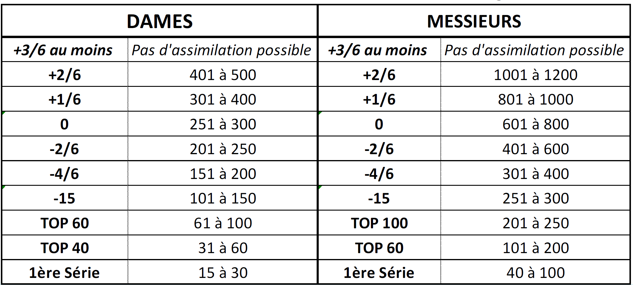 フランスのトップ 40 または 30 位の選手を直接同化させることはできますか?