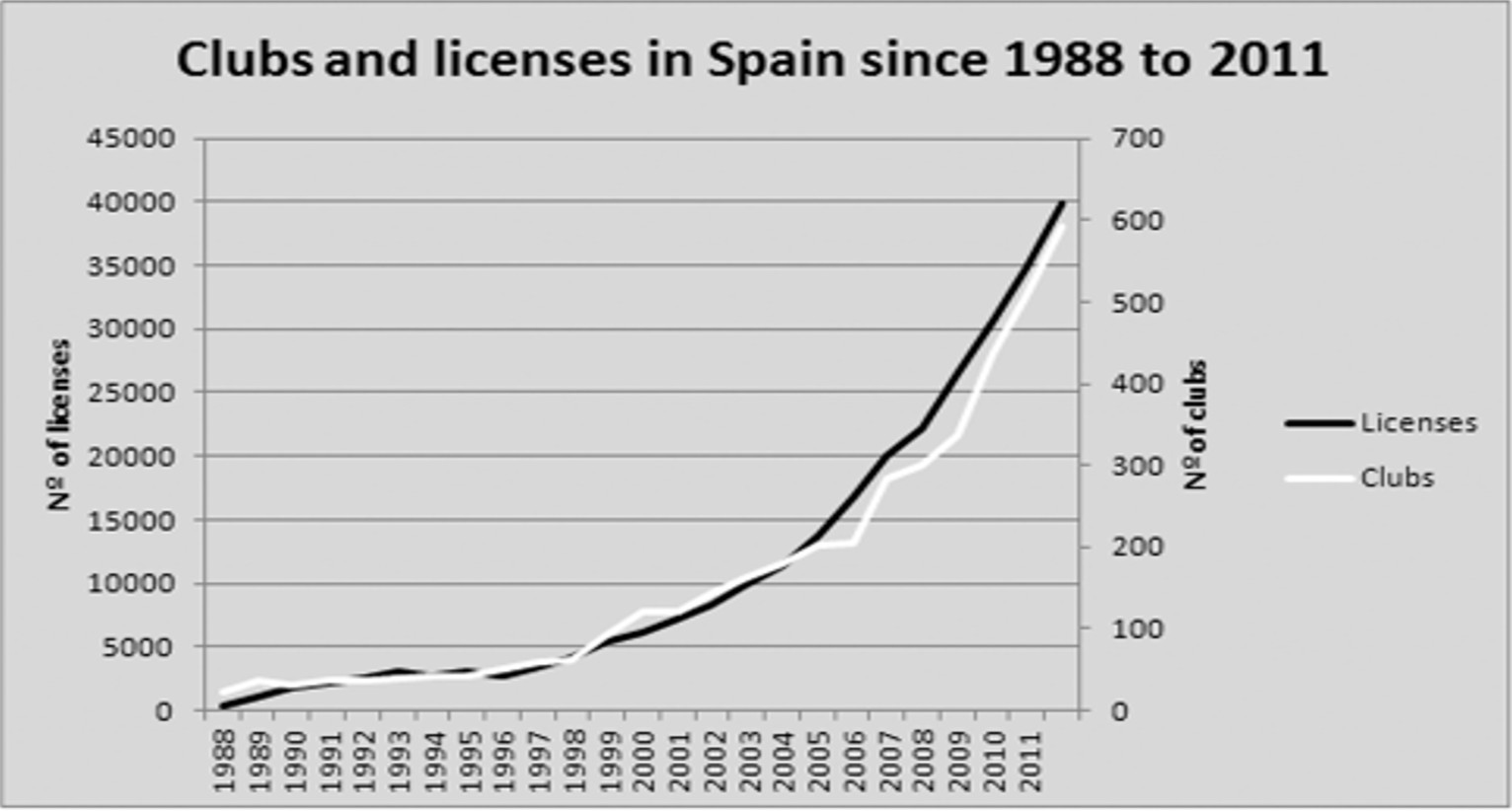 Le Padel in Spanien: einige Zahlen über die Praxis und die Praktizierenden