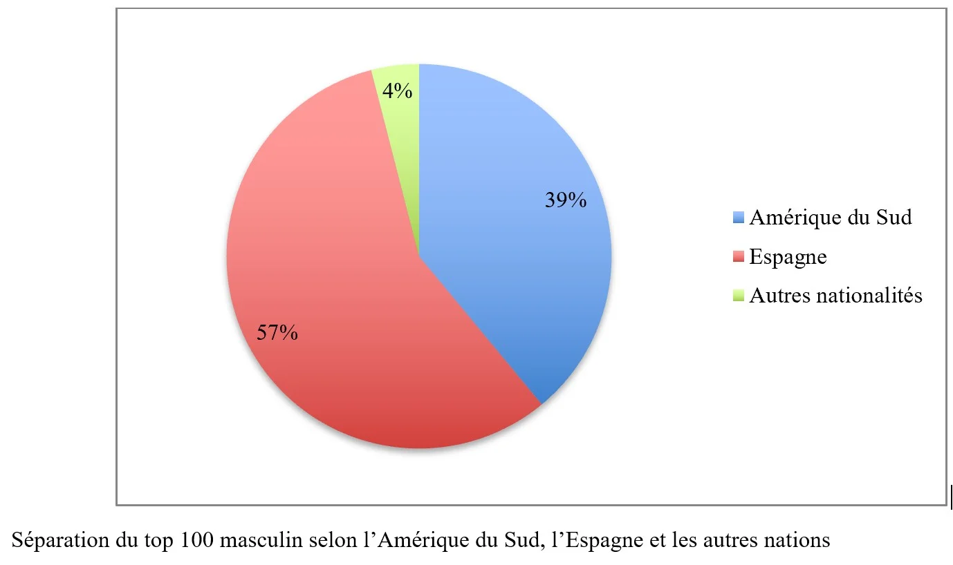 A l’international : les institutions et compétitions