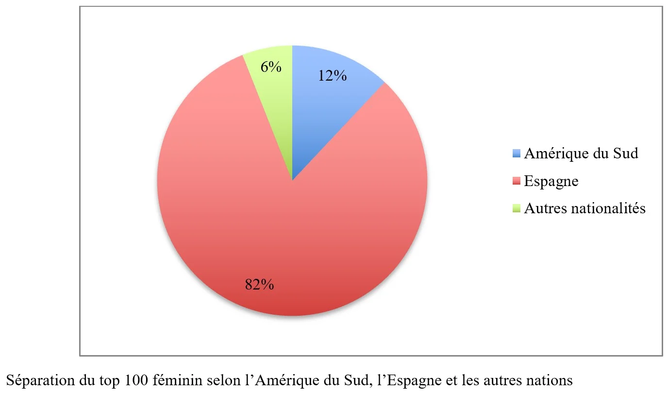 sépération top 100 dames | Padel Magazine