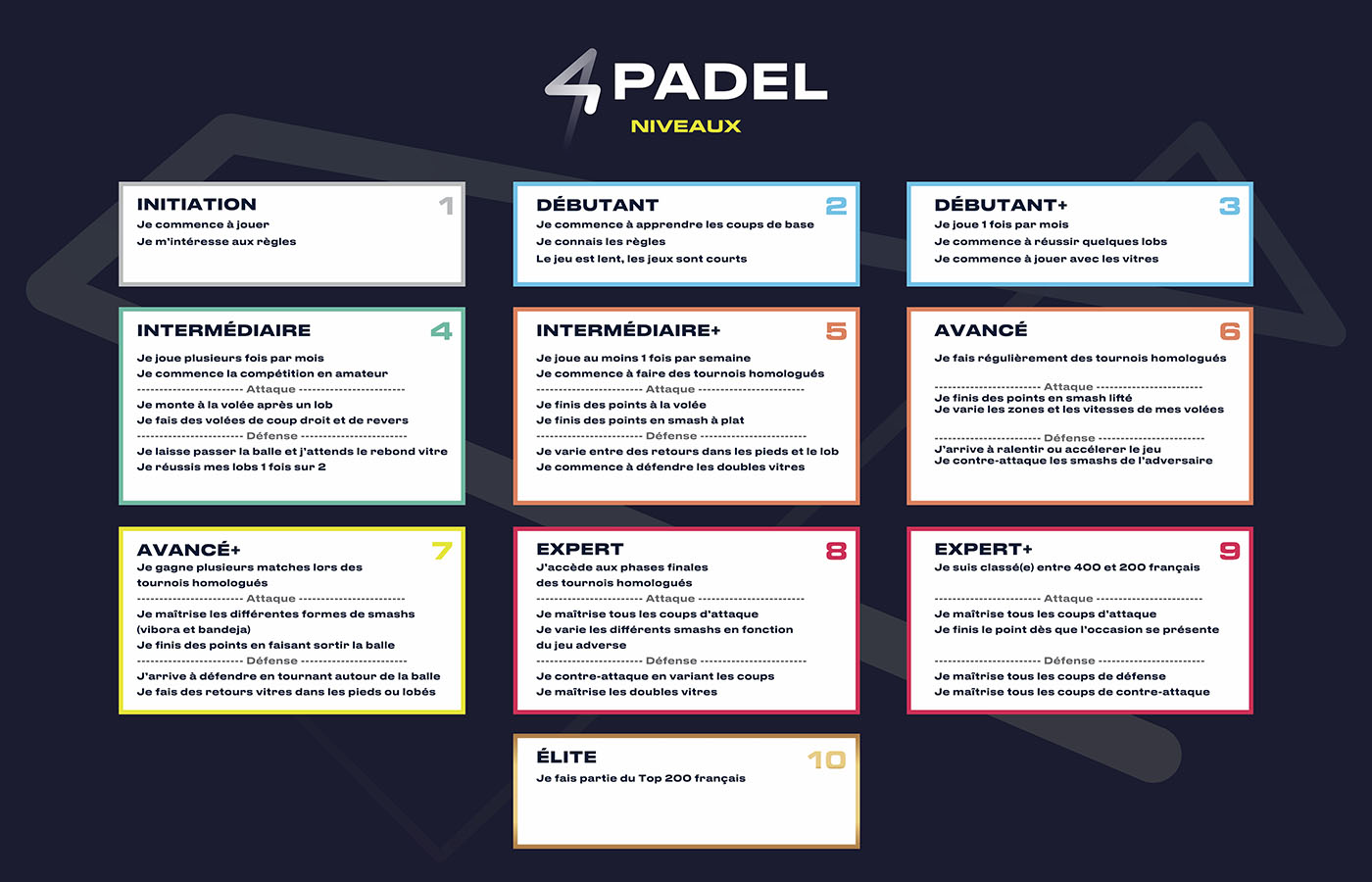4PADEL Nyheder besøger tabellen over niveauer af Padel Omkring