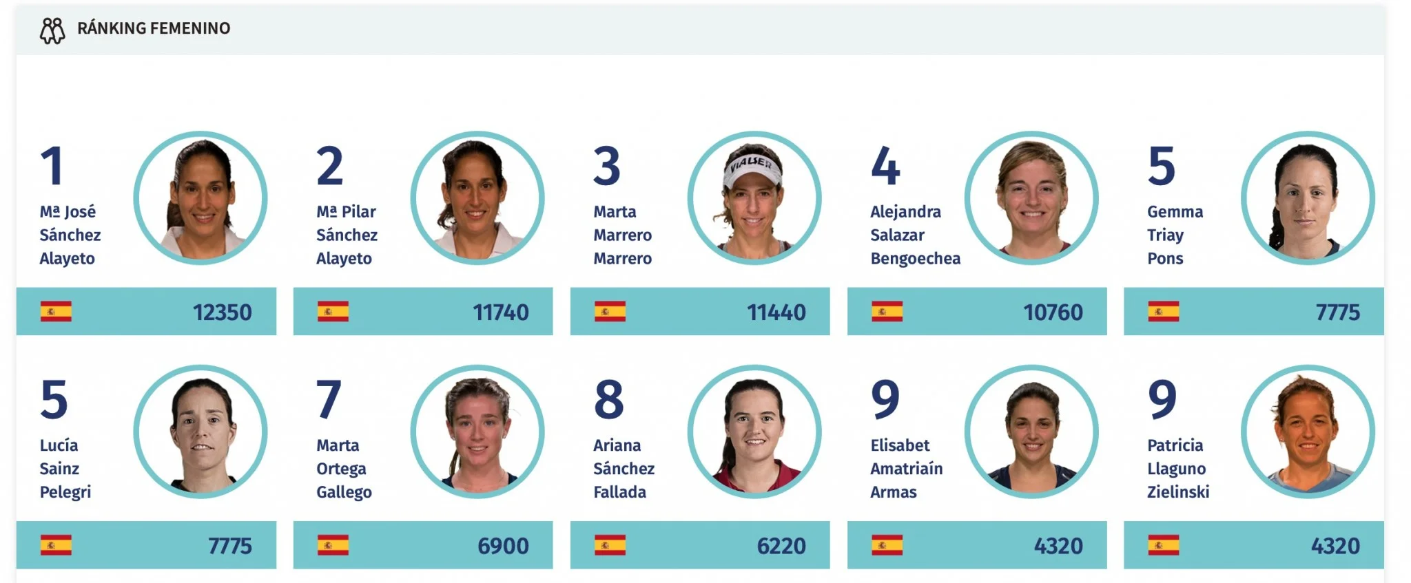 Un Top Mondial très fermé