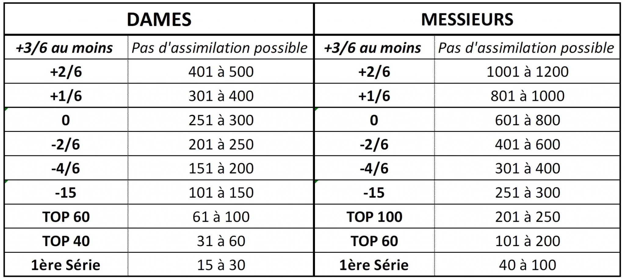 Les assimilations classements padel