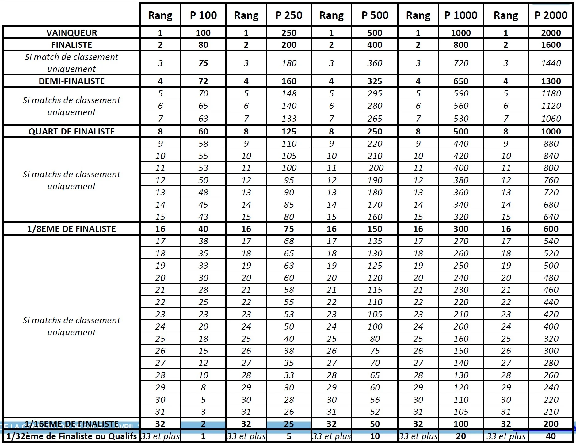 Barèmes tournois de padel – Mai 2019