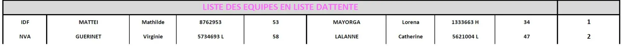 liste des équipes en liste d'attente 1 dames | Padel Magazine