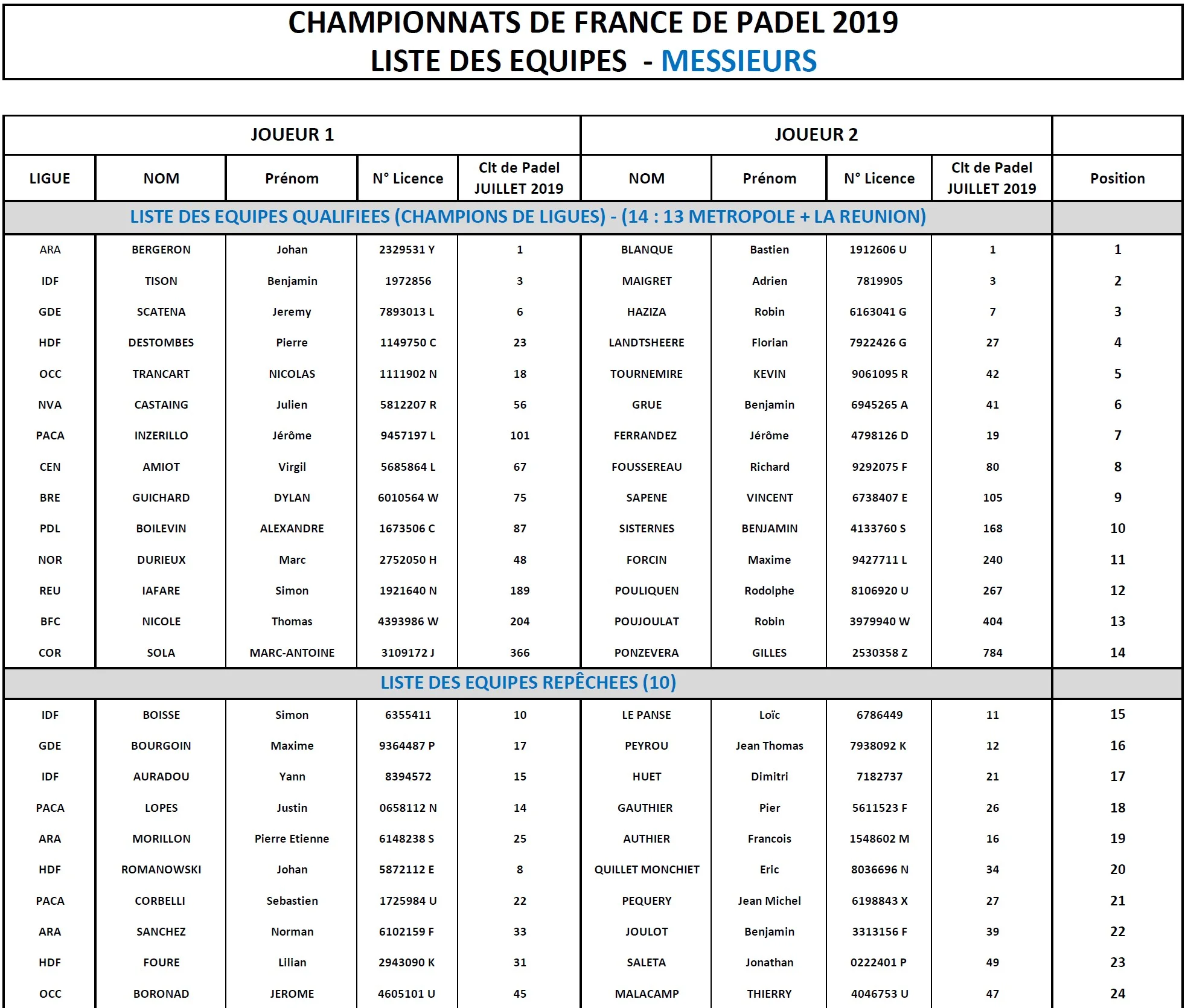 liste qualifié messieurs championnats de france de padel 2019 | Padel Magazine