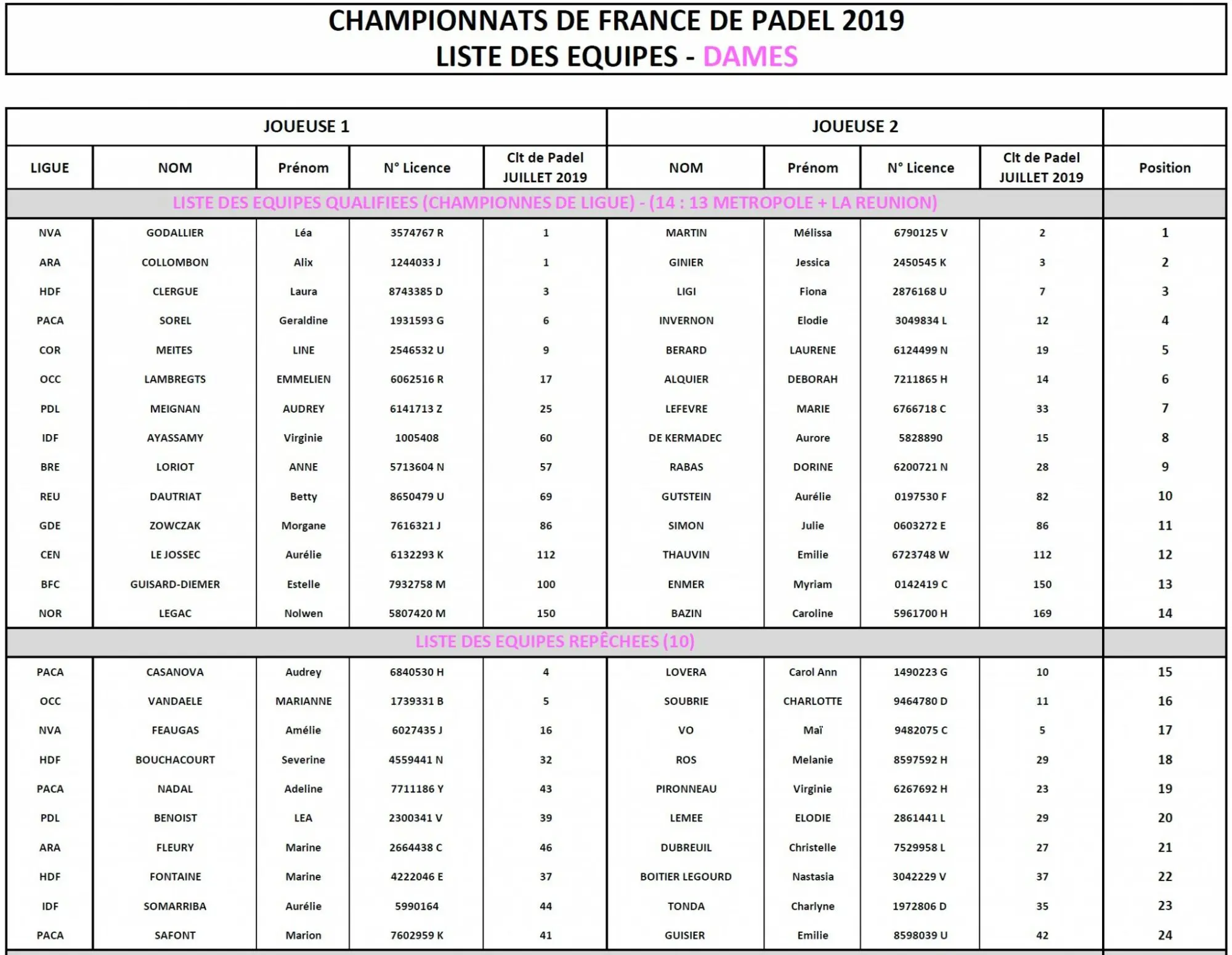 listes dames championnats de france de padel 2019 | Padel Magazine