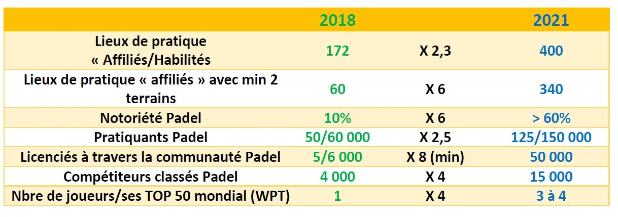 objectifs padel 2021 | Padel Magazine