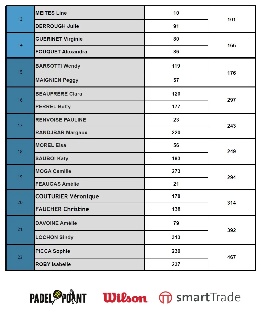 tête de série fft padel tour dames 2 | Padel Magazine