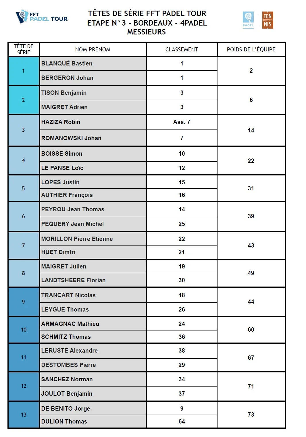 tête de série messieurs 1 fft padel tour | Padel Magazine