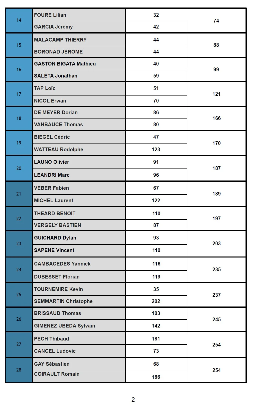 tête de série messieurs fft padel tour 2 | Padel Magazine