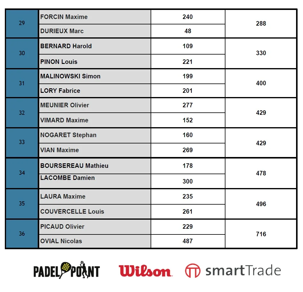 tête de série messieurs fft padel tour 3 | Padel Magazine