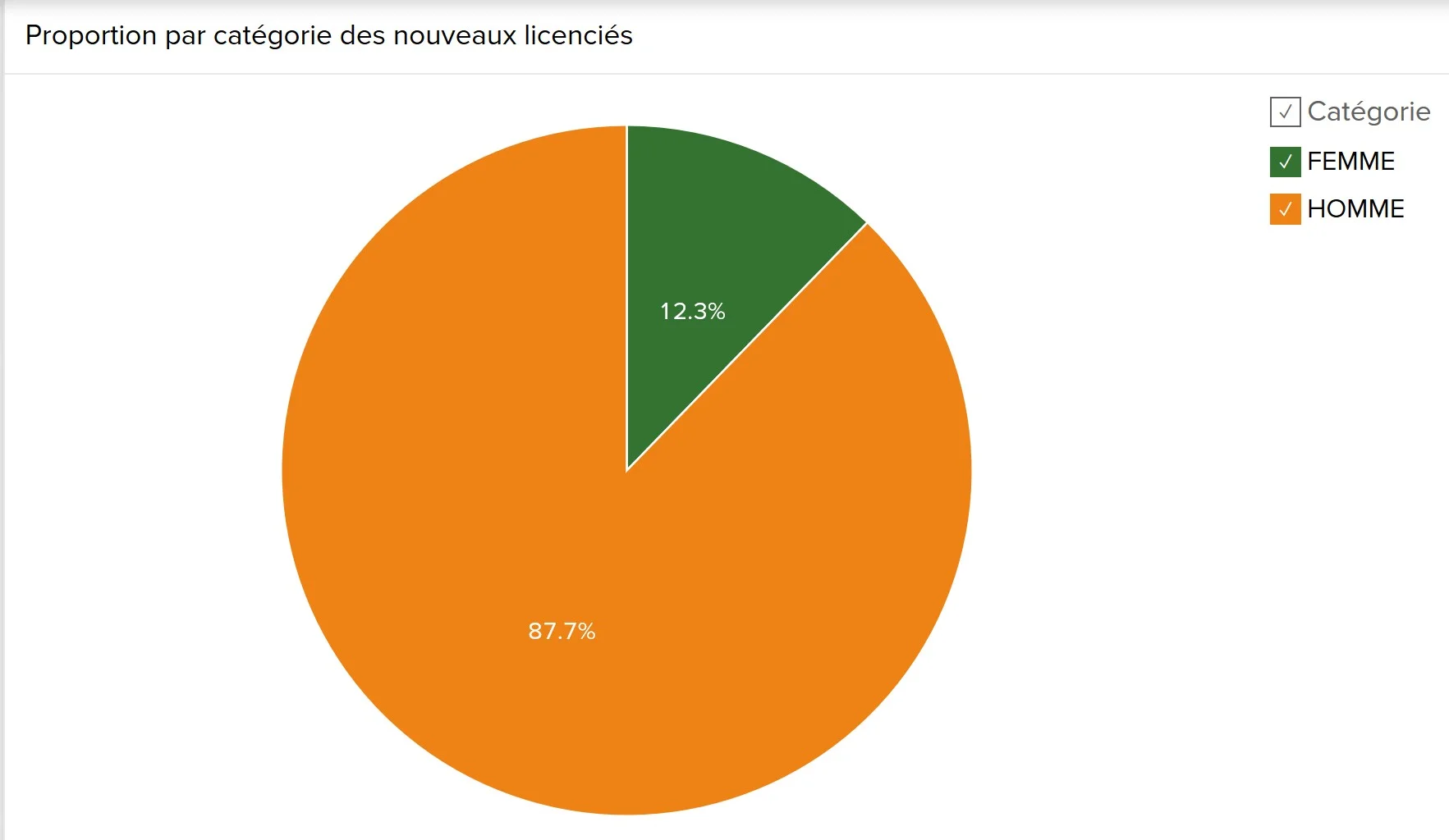 Chiffres des nouveaux joueurs de padel en 2019