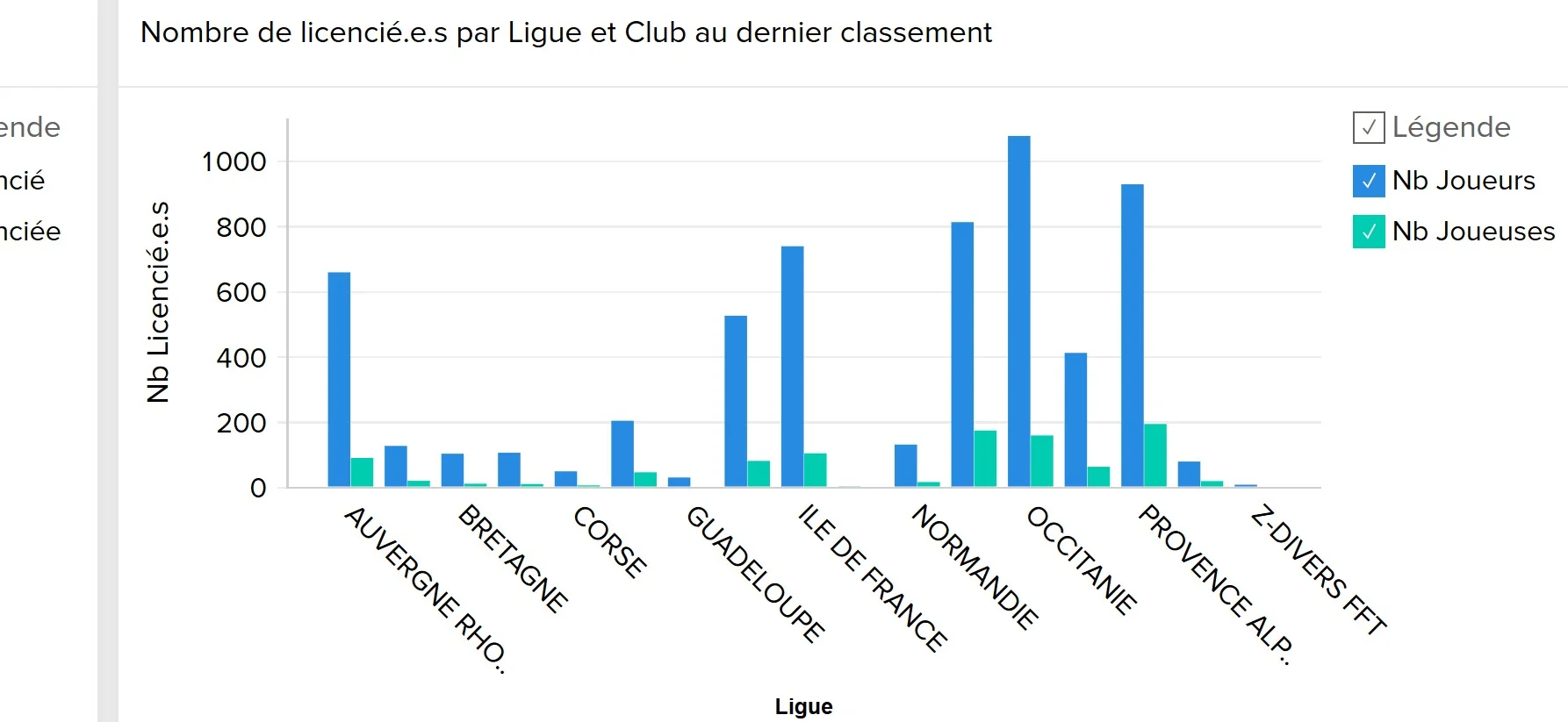 Statistiques du padel français