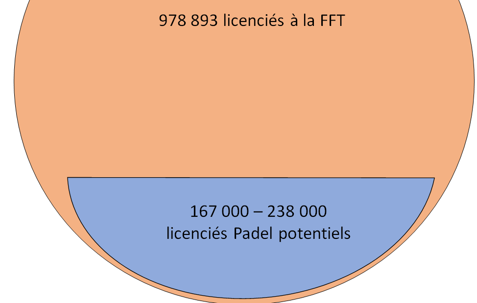167 000 à 238 000 licenciés potentiels padel en France