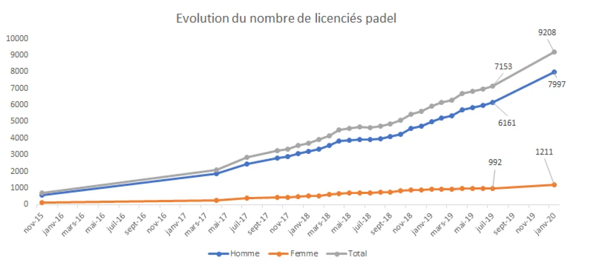 Evolution des licenciés padel de 2015 à 2020