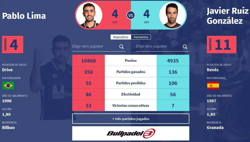 RUiz Lima record WPT | Padel Magazine