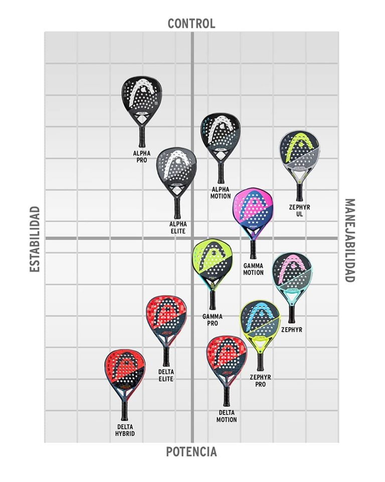 Comparatif des raquettes de padel HEAD 2020