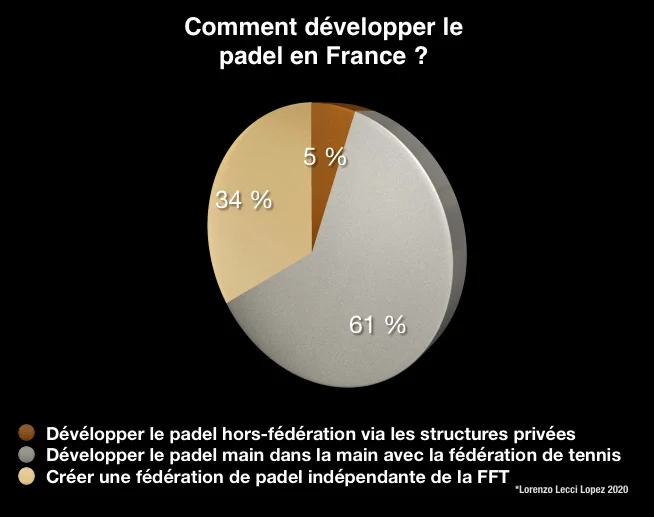 développer le padel en france | Padel Magazine