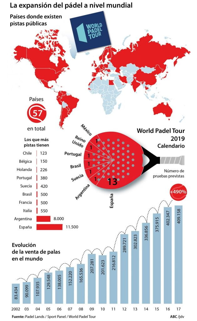 expansion of padel global