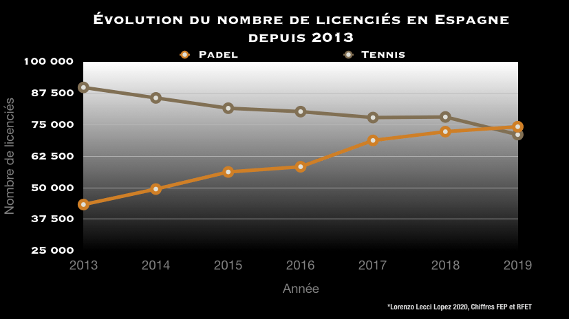 Situation du padel en Espagne et dans le monde