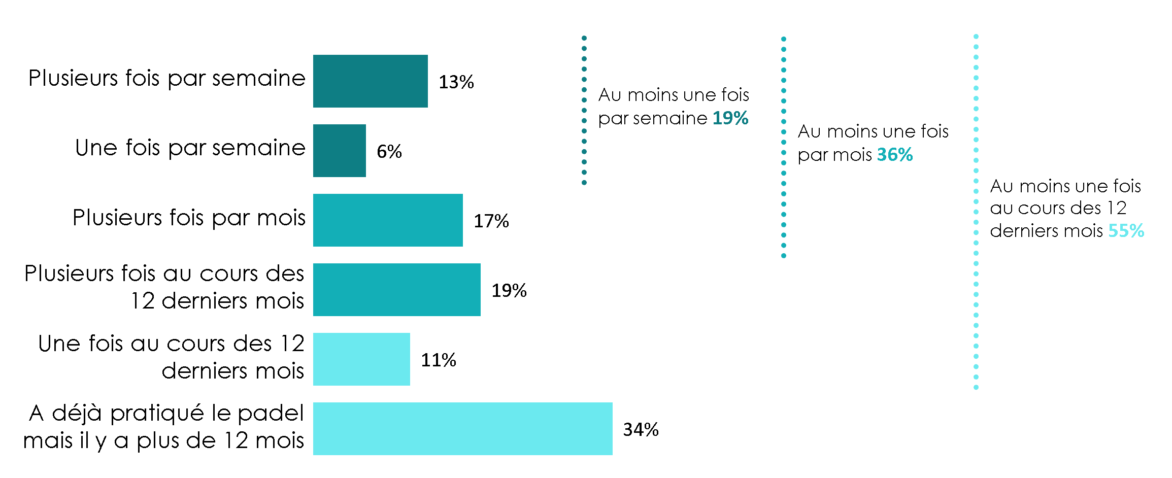 fréquence pratique du padel