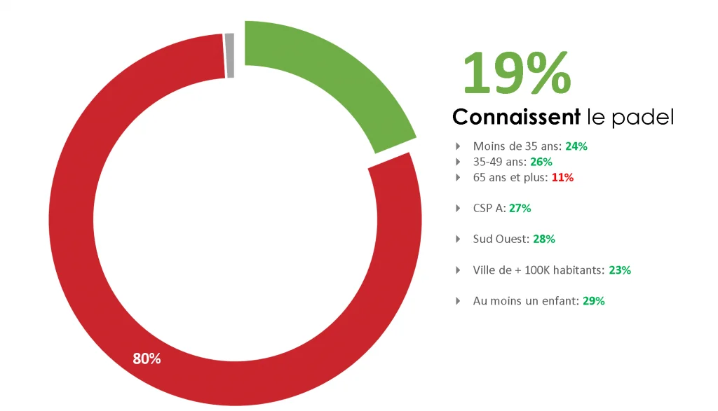 notoriedad padel Encuesta FFT