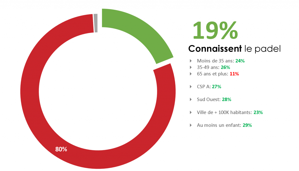 notoriété padel FFT sondage