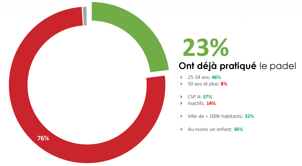 pratique padel Badanie FFT