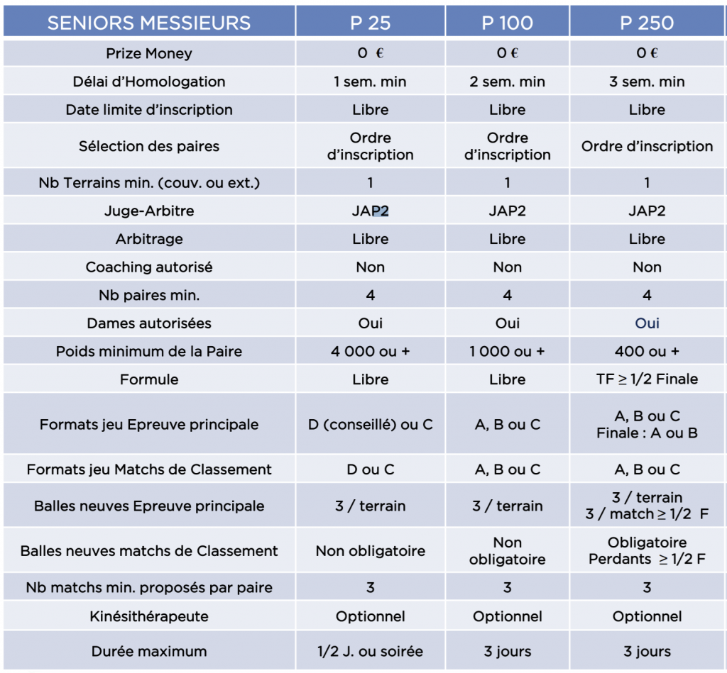 Comparação das categorias de padel 2021