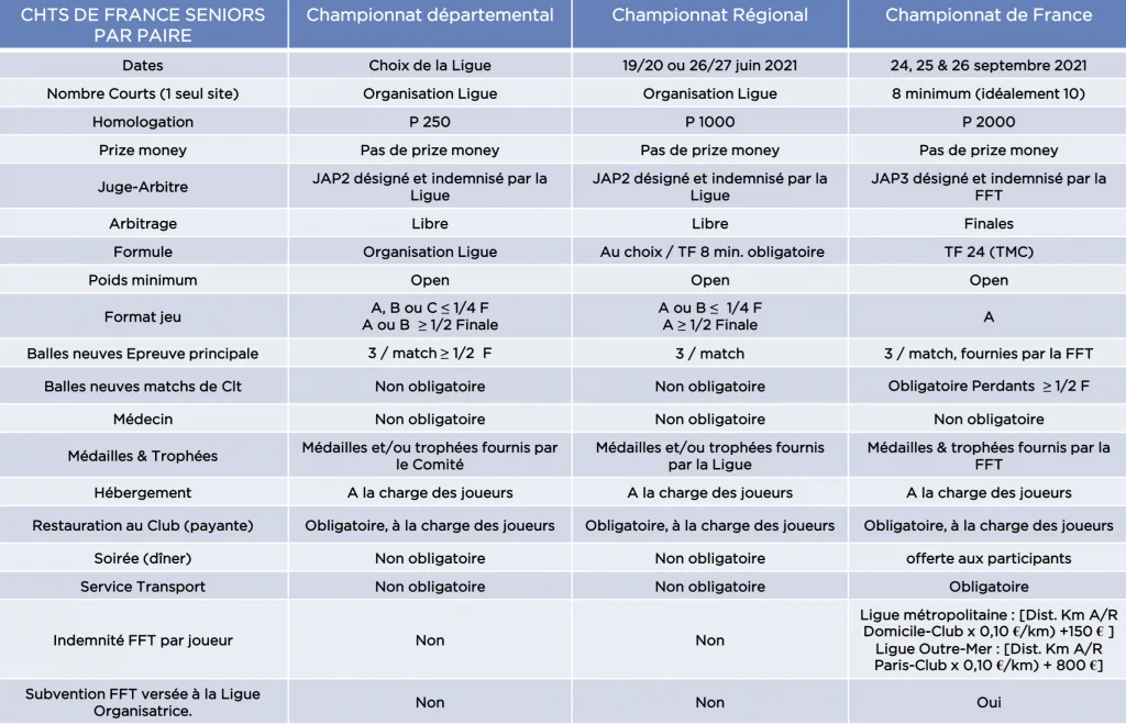cahier des charges championnats de france de padel 2021