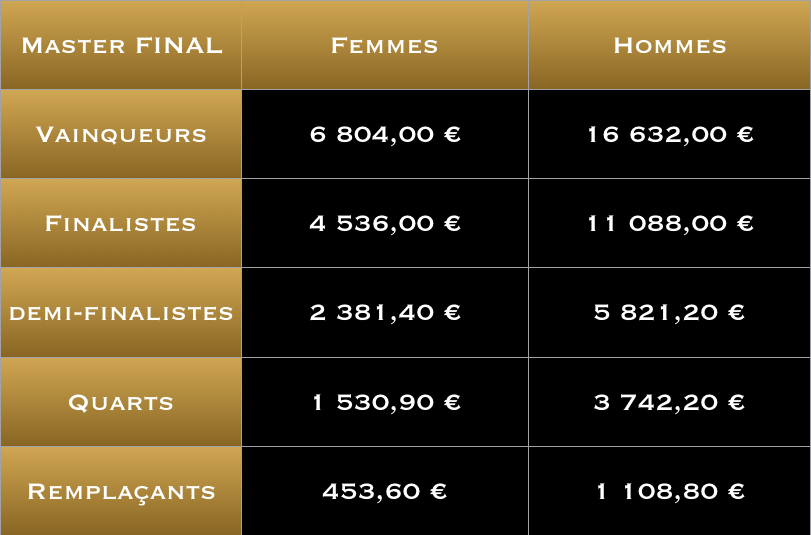 recompenses joueurs et joueuses Master Final tableau