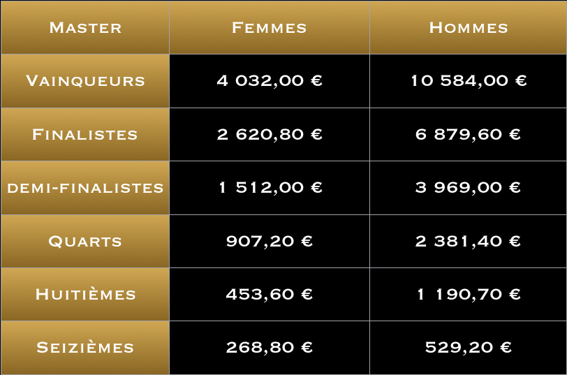 Master tableau maschile e femminile ricompense